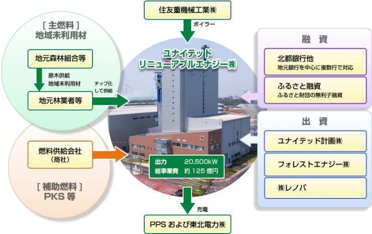 ユナイテッドリニューアブルエナジーのスキーム図